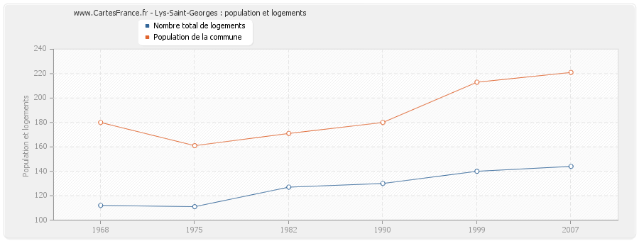 Lys-Saint-Georges : population et logements