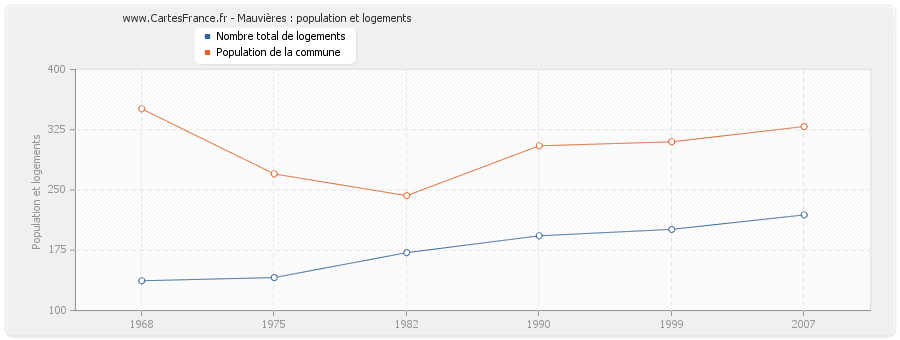 Mauvières : population et logements