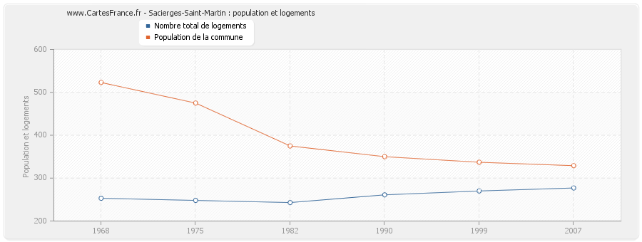 Sacierges-Saint-Martin : population et logements