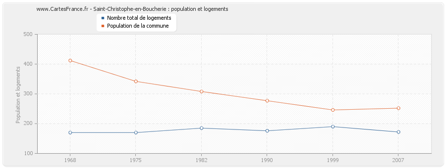 Saint-Christophe-en-Boucherie : population et logements
