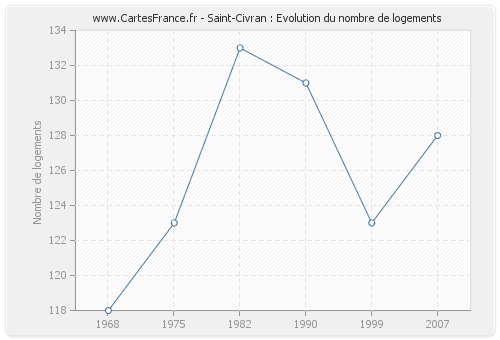 Saint-Civran : Evolution du nombre de logements