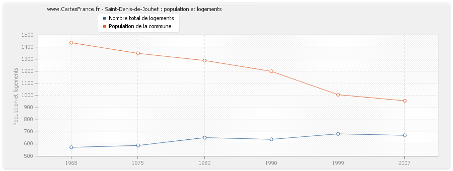 Saint-Denis-de-Jouhet : population et logements