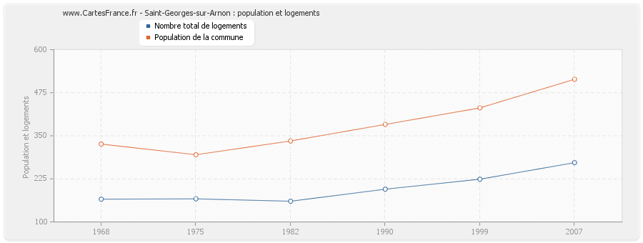 Saint-Georges-sur-Arnon : population et logements