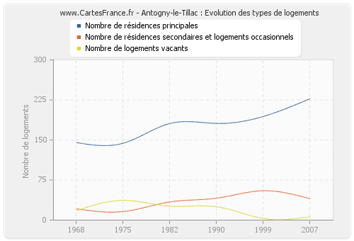 Antogny-le-Tillac : Evolution des types de logements