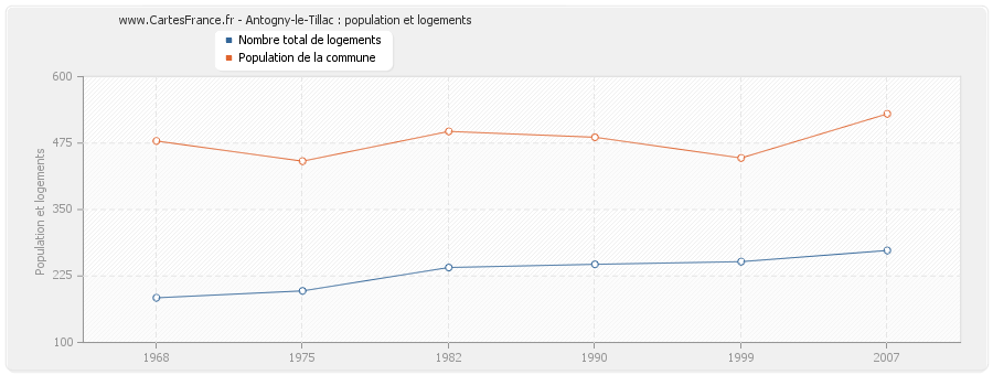 Antogny-le-Tillac : population et logements