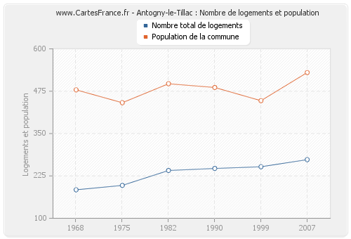 Antogny-le-Tillac : Nombre de logements et population