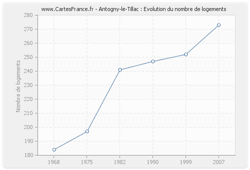 Antogny-le-Tillac : Evolution du nombre de logements