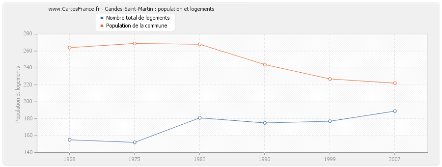 Candes-Saint-Martin : population et logements