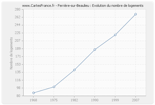 Ferrière-sur-Beaulieu : Evolution du nombre de logements
