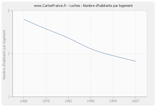 Loches : Nombre d'habitants par logement