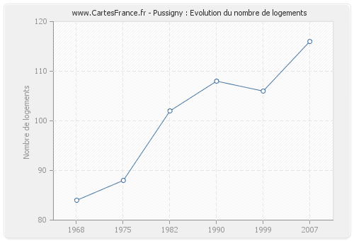 Pussigny : Evolution du nombre de logements