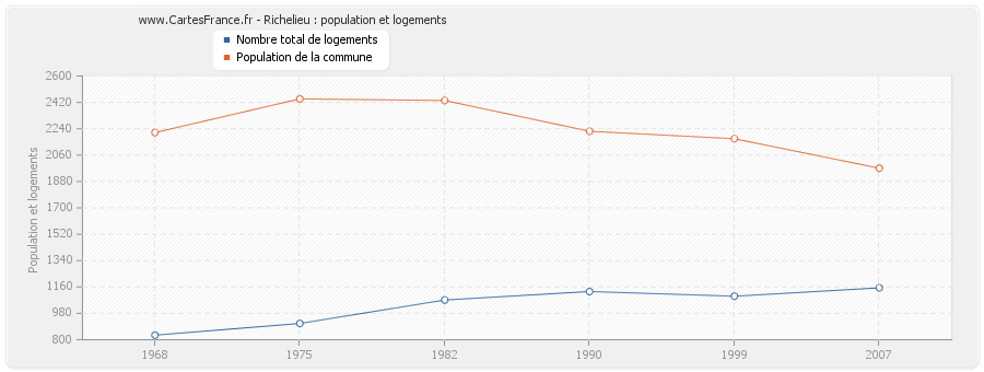Richelieu : population et logements