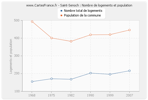Saint-Senoch : Nombre de logements et population