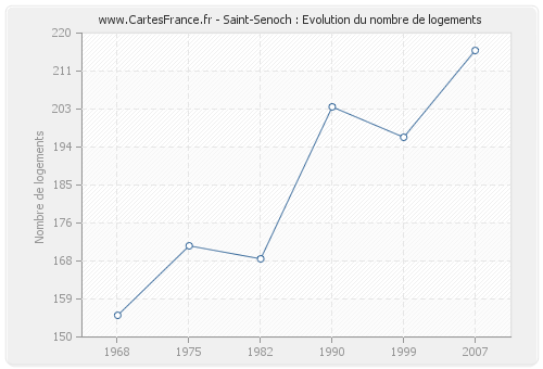Saint-Senoch : Evolution du nombre de logements