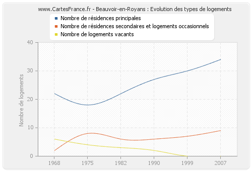 Beauvoir-en-Royans : Evolution des types de logements