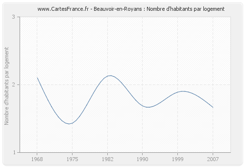 Beauvoir-en-Royans : Nombre d'habitants par logement