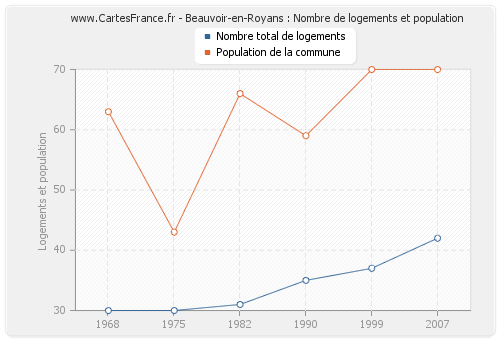 Beauvoir-en-Royans : Nombre de logements et population