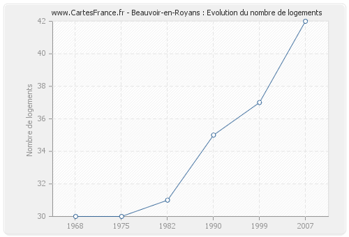 Beauvoir-en-Royans : Evolution du nombre de logements