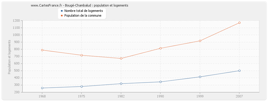 Bougé-Chambalud : population et logements