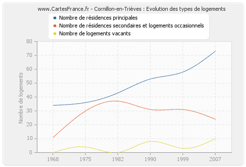 Cornillon-en-Trièves : Evolution des types de logements