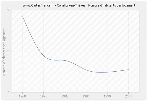 Cornillon-en-Trièves : Nombre d'habitants par logement