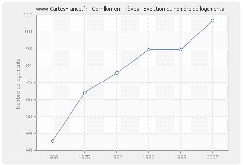 Cornillon-en-Trièves : Evolution du nombre de logements