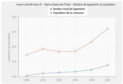 Notre-Dame-de-l'Osier : Nombre de logements et population