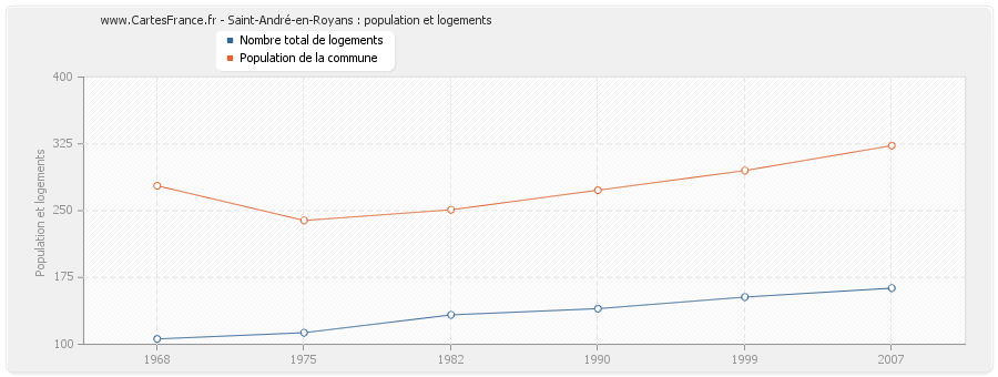 Saint-André-en-Royans : population et logements