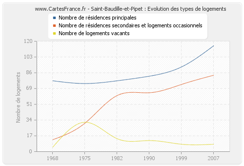 Saint-Baudille-et-Pipet : Evolution des types de logements