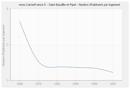 Saint-Baudille-et-Pipet : Nombre d'habitants par logement