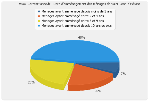 Date d'emménagement des ménages de Saint-Jean-d'Hérans