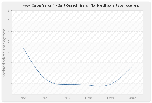 Saint-Jean-d'Hérans : Nombre d'habitants par logement