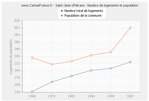 Saint-Jean-d'Hérans : Nombre de logements et population