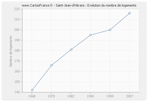 Saint-Jean-d'Hérans : Evolution du nombre de logements