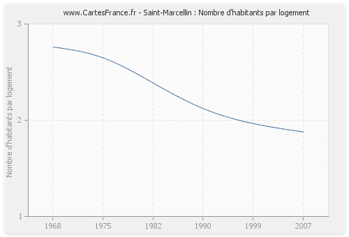 Saint-Marcellin : Nombre d'habitants par logement