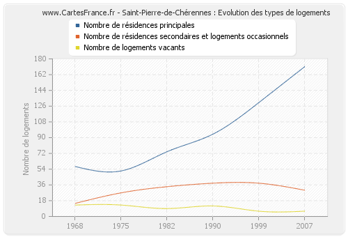 Saint-Pierre-de-Chérennes : Evolution des types de logements