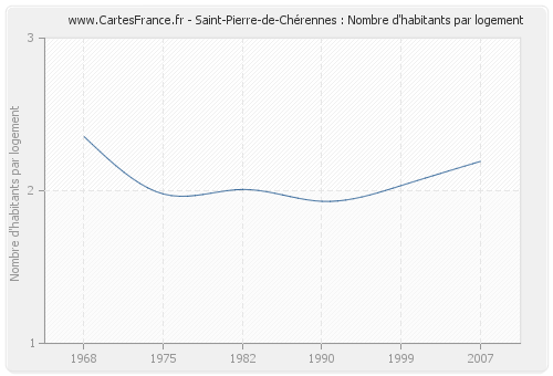 Saint-Pierre-de-Chérennes : Nombre d'habitants par logement