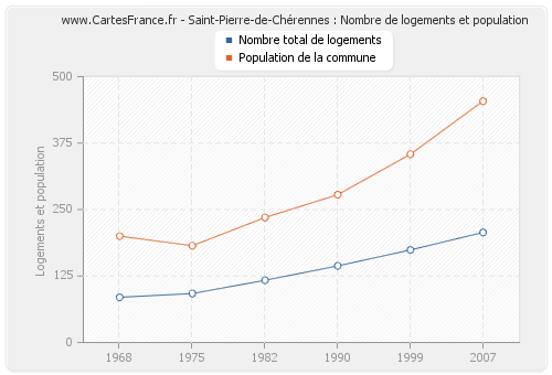 Saint-Pierre-de-Chérennes : Nombre de logements et population