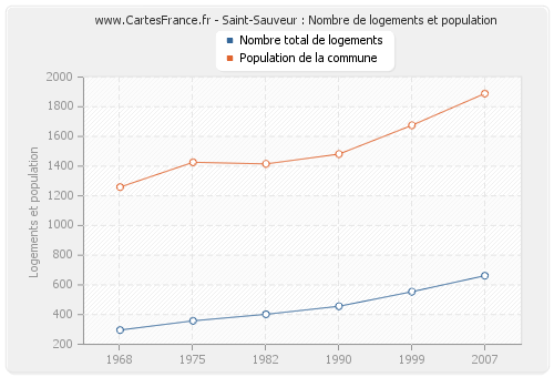 Saint-Sauveur : Nombre de logements et population