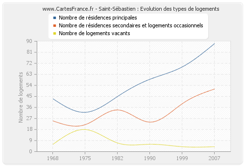 Saint-Sébastien : Evolution des types de logements