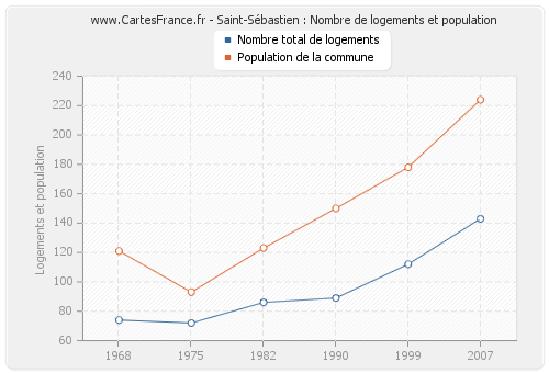 Saint-Sébastien : Nombre de logements et population