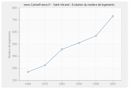 Saint-Vérand : Evolution du nombre de logements