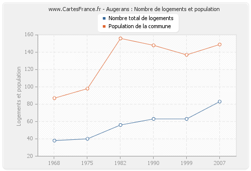 Augerans : Nombre de logements et population