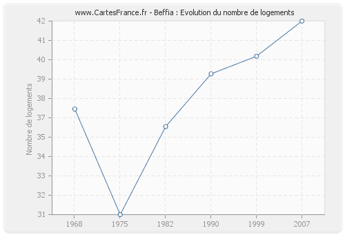 Beffia : Evolution du nombre de logements