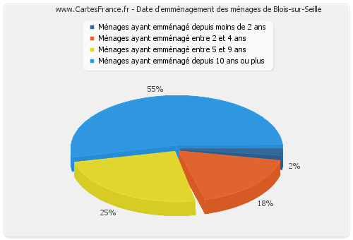 Date d'emménagement des ménages de Blois-sur-Seille