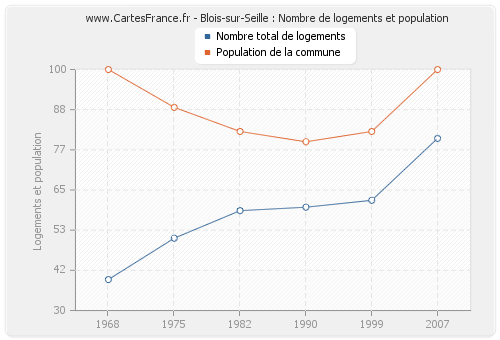 Blois-sur-Seille : Nombre de logements et population