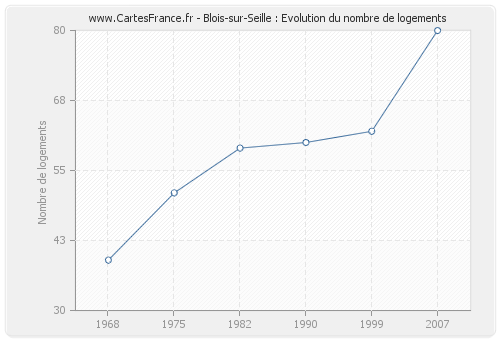 Blois-sur-Seille : Evolution du nombre de logements
