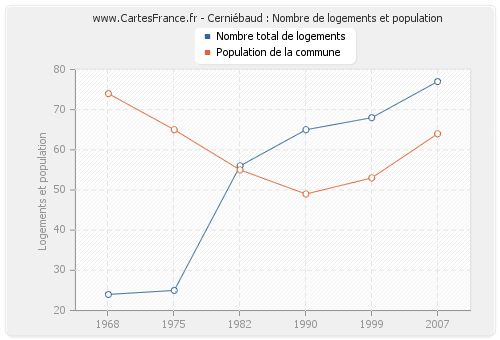 Cerniébaud : Nombre de logements et population