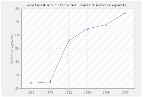 Cerniébaud : Evolution du nombre de logements
