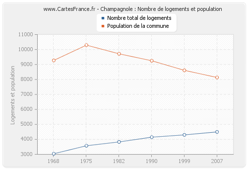 Champagnole : Nombre de logements et population